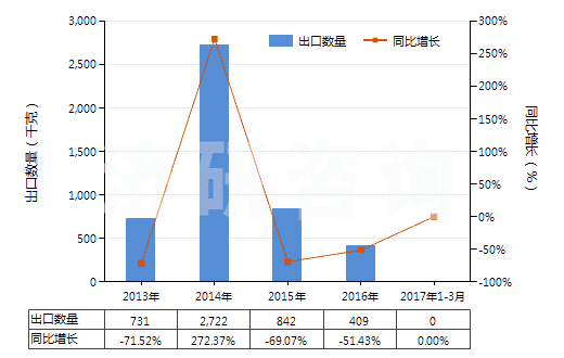 2013-2017年3月中國其他鴉片堿及其衍生物以及它們的鹽(HS29391900)出口量及增速統(tǒng)計